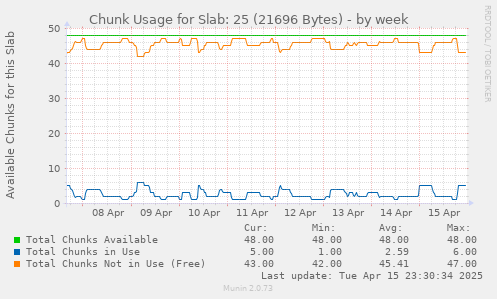 Chunk Usage for Slab: 25 (21696 Bytes)