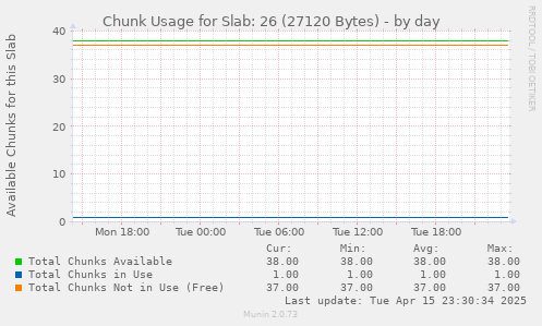 Chunk Usage for Slab: 26 (27120 Bytes)