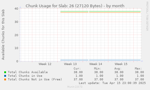 Chunk Usage for Slab: 26 (27120 Bytes)