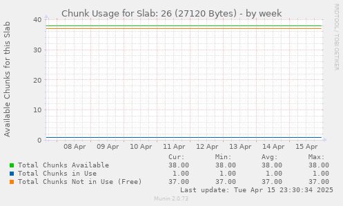Chunk Usage for Slab: 26 (27120 Bytes)