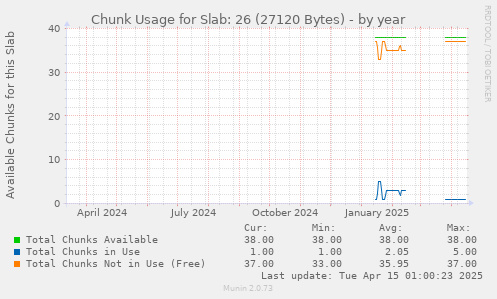 Chunk Usage for Slab: 26 (27120 Bytes)