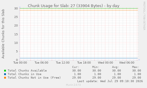 Chunk Usage for Slab: 27 (33904 Bytes)