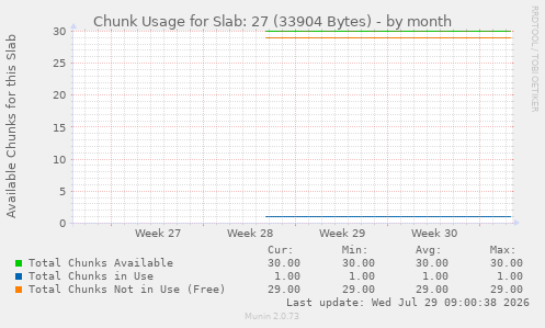 Chunk Usage for Slab: 27 (33904 Bytes)