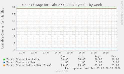Chunk Usage for Slab: 27 (33904 Bytes)