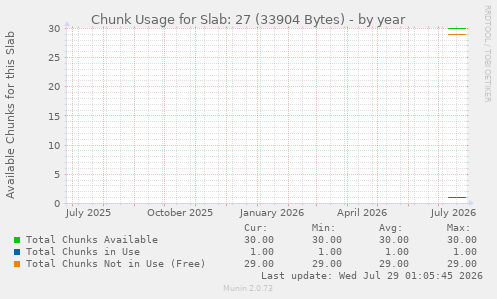 Chunk Usage for Slab: 27 (33904 Bytes)