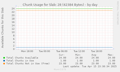 Chunk Usage for Slab: 28 (42384 Bytes)
