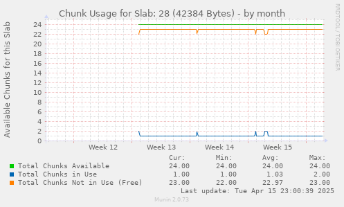 Chunk Usage for Slab: 28 (42384 Bytes)