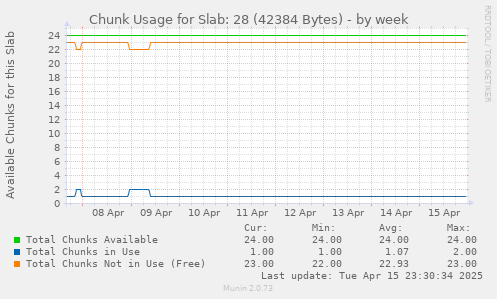 Chunk Usage for Slab: 28 (42384 Bytes)