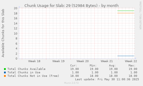 Chunk Usage for Slab: 29 (52984 Bytes)