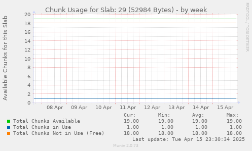 Chunk Usage for Slab: 29 (52984 Bytes)