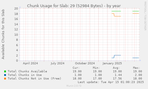 Chunk Usage for Slab: 29 (52984 Bytes)