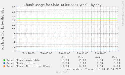 Chunk Usage for Slab: 30 (66232 Bytes)