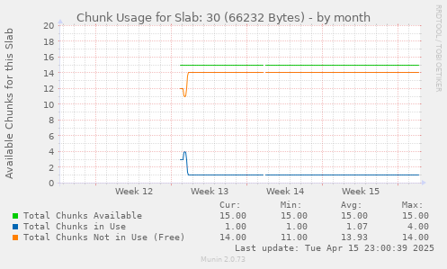 Chunk Usage for Slab: 30 (66232 Bytes)