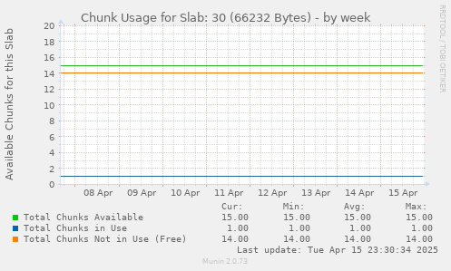 Chunk Usage for Slab: 30 (66232 Bytes)