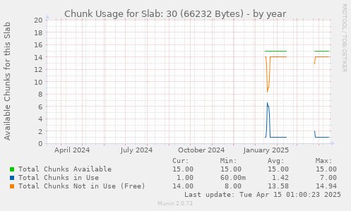 Chunk Usage for Slab: 30 (66232 Bytes)