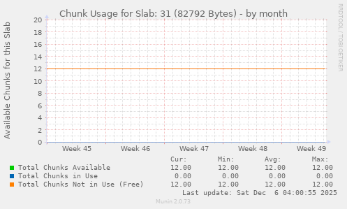 Chunk Usage for Slab: 31 (82792 Bytes)
