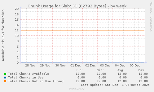 Chunk Usage for Slab: 31 (82792 Bytes)