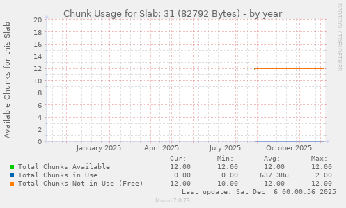 Chunk Usage for Slab: 31 (82792 Bytes)