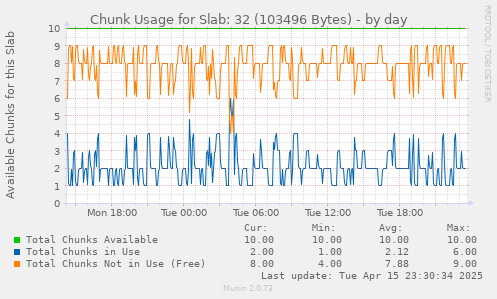 Chunk Usage for Slab: 32 (103496 Bytes)