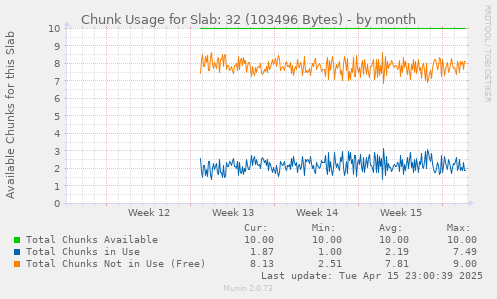 Chunk Usage for Slab: 32 (103496 Bytes)