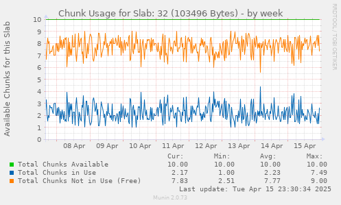 Chunk Usage for Slab: 32 (103496 Bytes)