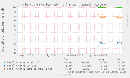 Chunk Usage for Slab: 32 (103496 Bytes)