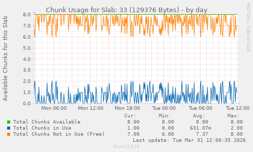 Chunk Usage for Slab: 33 (129376 Bytes)