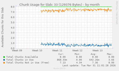 Chunk Usage for Slab: 33 (129376 Bytes)