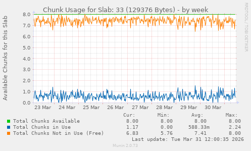 Chunk Usage for Slab: 33 (129376 Bytes)