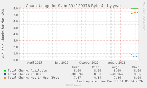 Chunk Usage for Slab: 33 (129376 Bytes)