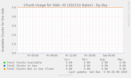 Chunk Usage for Slab: 35 (202152 Bytes)