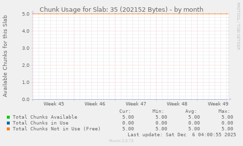 Chunk Usage for Slab: 35 (202152 Bytes)