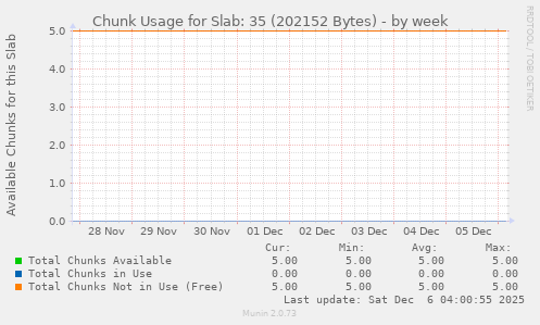 Chunk Usage for Slab: 35 (202152 Bytes)