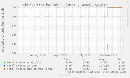 Chunk Usage for Slab: 35 (202152 Bytes)