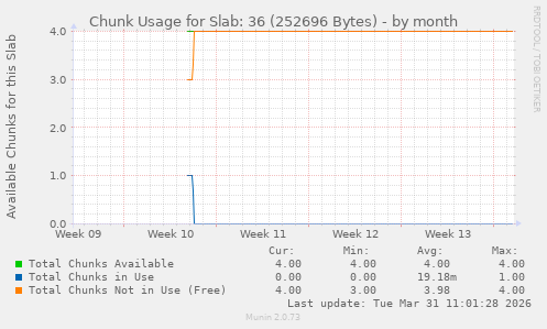 Chunk Usage for Slab: 36 (252696 Bytes)