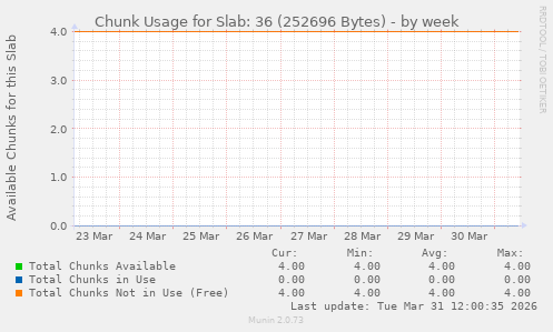 Chunk Usage for Slab: 36 (252696 Bytes)