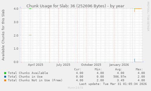 Chunk Usage for Slab: 36 (252696 Bytes)