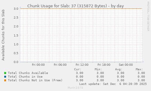 Chunk Usage for Slab: 37 (315872 Bytes)