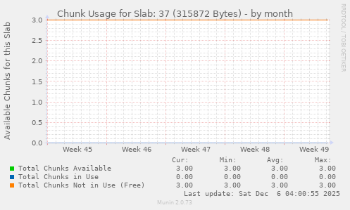 Chunk Usage for Slab: 37 (315872 Bytes)