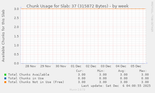 Chunk Usage for Slab: 37 (315872 Bytes)