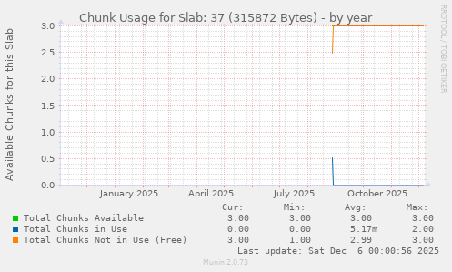 Chunk Usage for Slab: 37 (315872 Bytes)