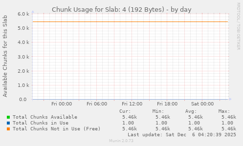Chunk Usage for Slab: 4 (192 Bytes)
