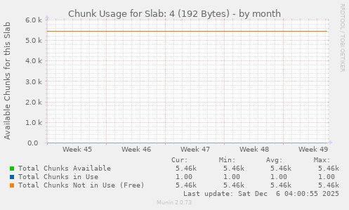 Chunk Usage for Slab: 4 (192 Bytes)