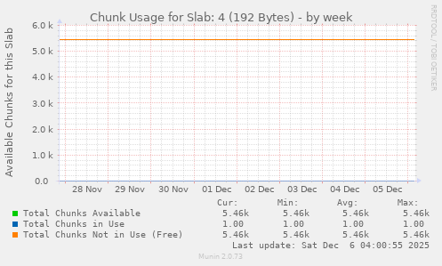 Chunk Usage for Slab: 4 (192 Bytes)