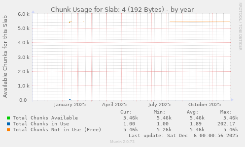 Chunk Usage for Slab: 4 (192 Bytes)