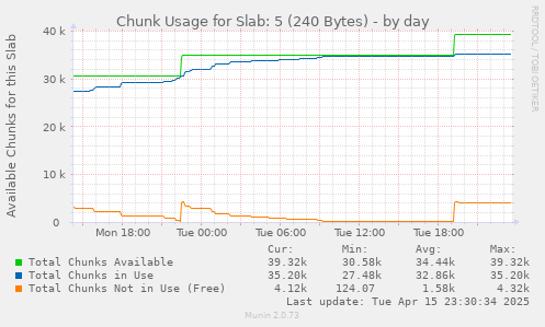 Chunk Usage for Slab: 5 (240 Bytes)