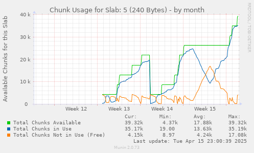 Chunk Usage for Slab: 5 (240 Bytes)