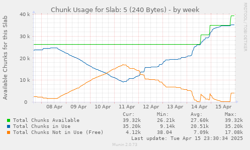 Chunk Usage for Slab: 5 (240 Bytes)