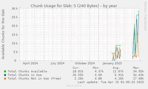 Chunk Usage for Slab: 5 (240 Bytes)