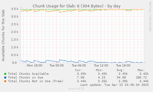 Chunk Usage for Slab: 6 (304 Bytes)